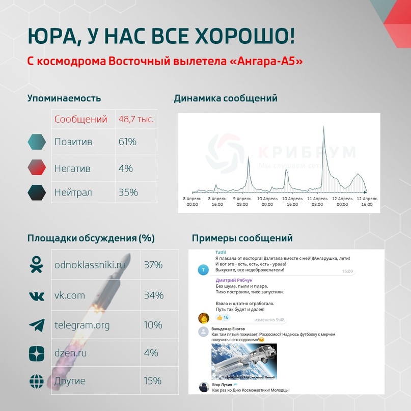 Юра, у нас все хорошо! С космодрома Восточный вылетела «Ангара-А5»