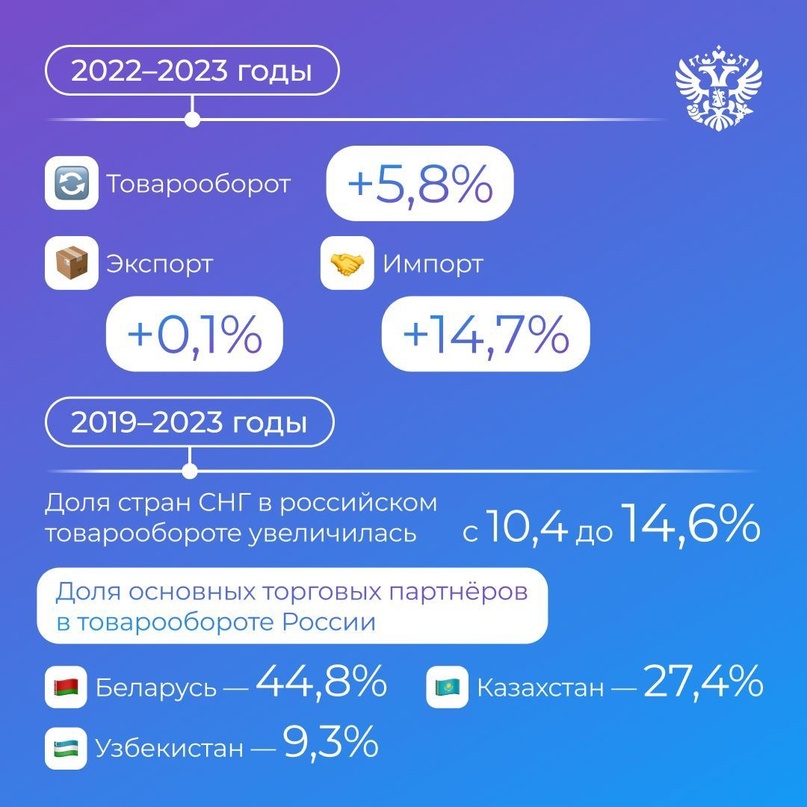 Факт № 1: между регионами России и странами СНГ действует около 400 соглашений о сотрудничестве.