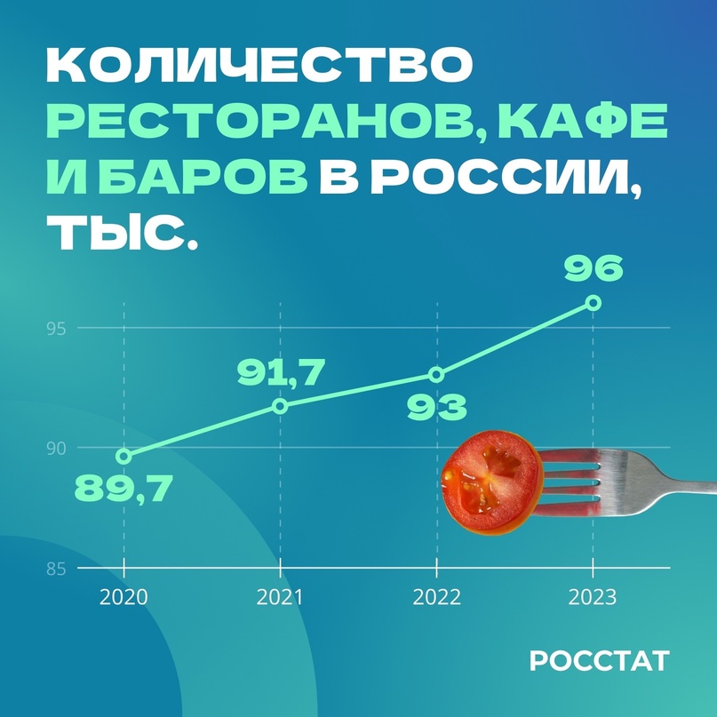 Рестораны, кафе и бары На конец 2023 года в России работало около 96 тысяч ресторанов, кафе и баров