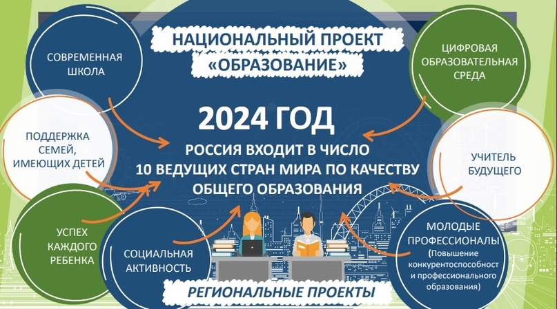 Уровень достижения целей, поставленных по нацпроекту "Образование", по состоянию на апрель 2024 года составляет почти 100%