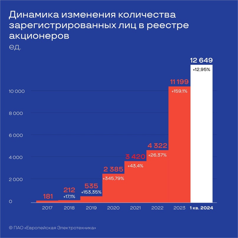 Количество инвесторов ПАО «Европейская Электротехника» достигло 12 649 по итогам первого квартала 2024 года. Прирост к 12 месяцам 2024 года составил 12,95%.