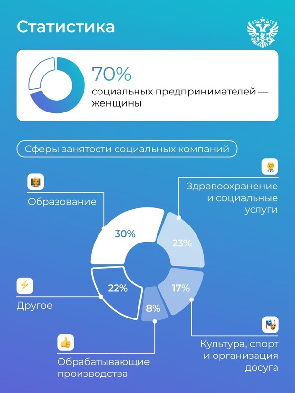 Добрый бизнес набирает обороты. А мы узнали, сколько заработали социальные предприниматели в прошлом году.