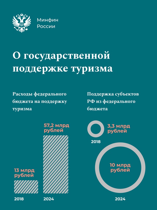 Развитие туризма — важнейший фактор роста инвестиций и экономики регионов и повышения их доходов