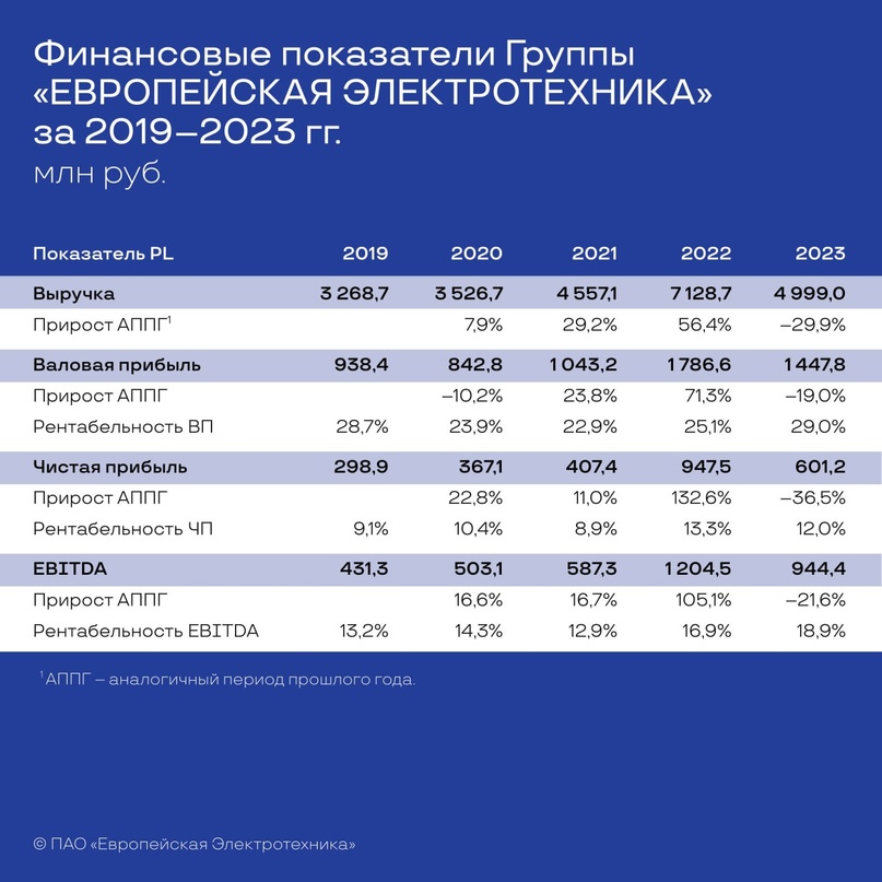 Публичное акционерное общество «Европейская Электротехника» представила консолидированную финансовую отчетность за 2023 год.