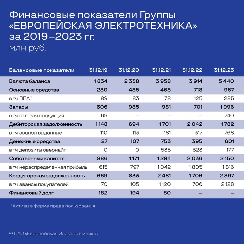 Публичное акционерное общество «Европейская Электротехника» представила консолидированную финансовую отчетность за 2023 год.