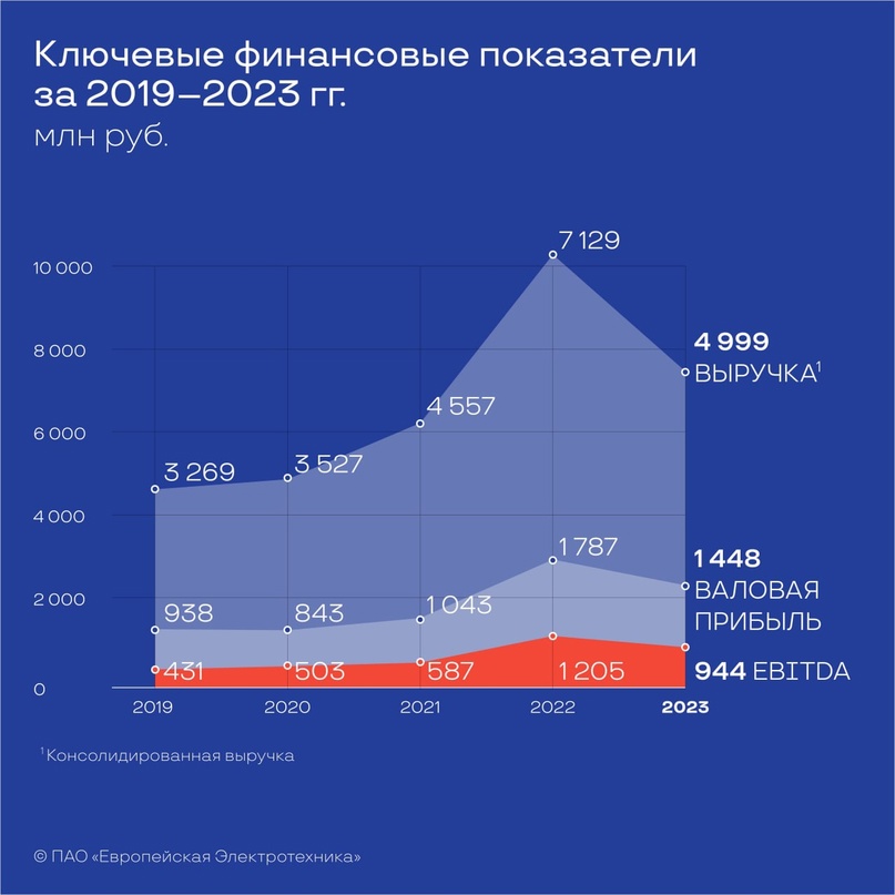 Публичное акционерное общество «Европейская Электротехника» представила консолидированную финансовую отчетность за 2023 год.