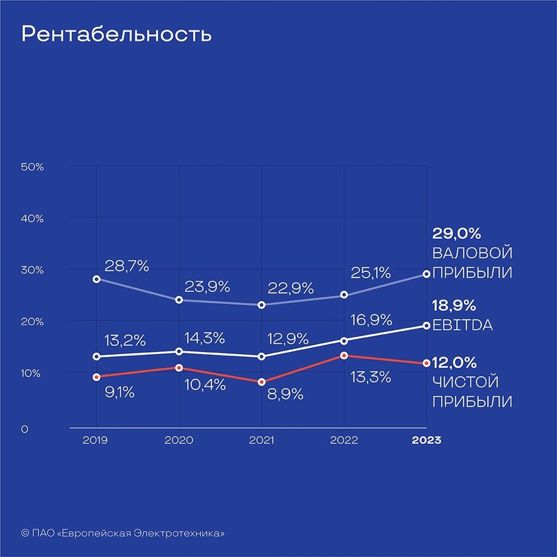 Публичное акционерное общество «Европейская Электротехника» представила консолидированную финансовую отчетность за 2023 год.