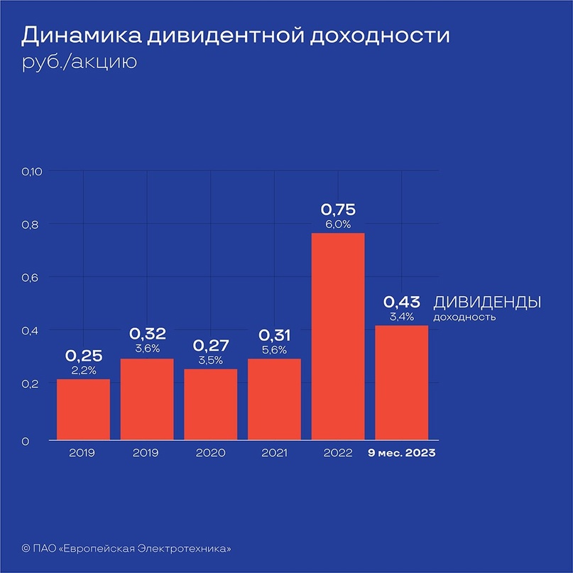 Публичное акционерное общество «Европейская Электротехника» представила консолидированную финансовую отчетность за 2023 год.