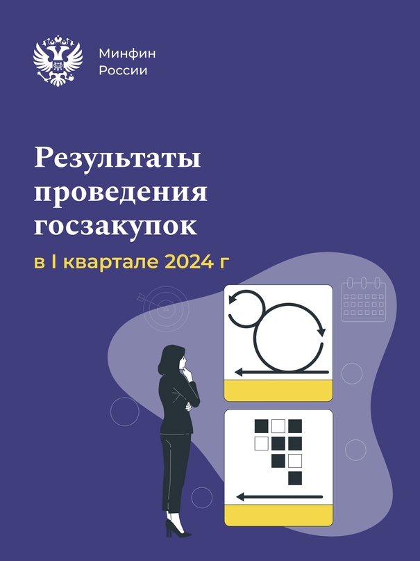 Объем госзакупок в России в I квартале 2024 года вырос на 7% по сравнению с аналогичным периодом 2023 года