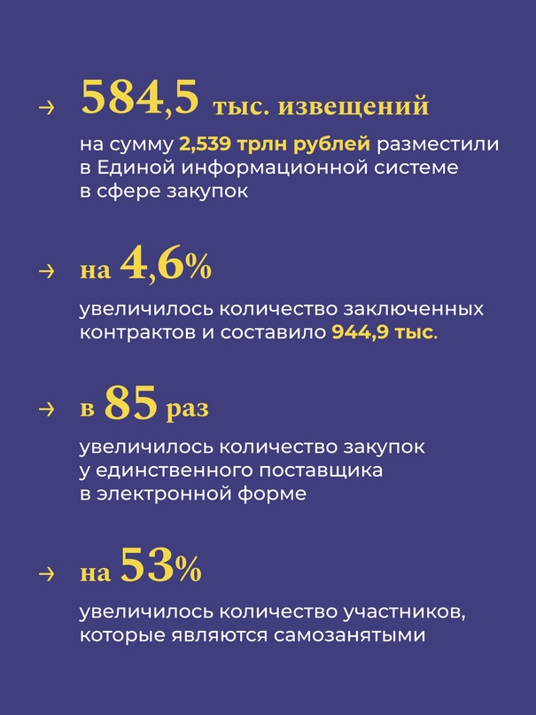 Объем госзакупок в России в I квартале 2024 года вырос на 7% по сравнению с аналогичным периодом 2023 года