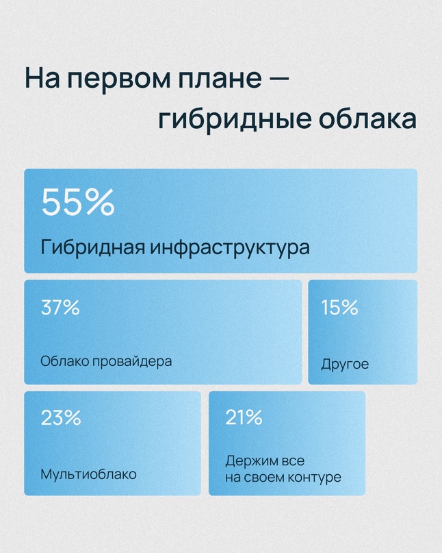 Изучили, как российские компании строят свою IT-инфраструктуру, как меняются их потребности в облачных сервисах, чем обусловлены изменения и что будет…