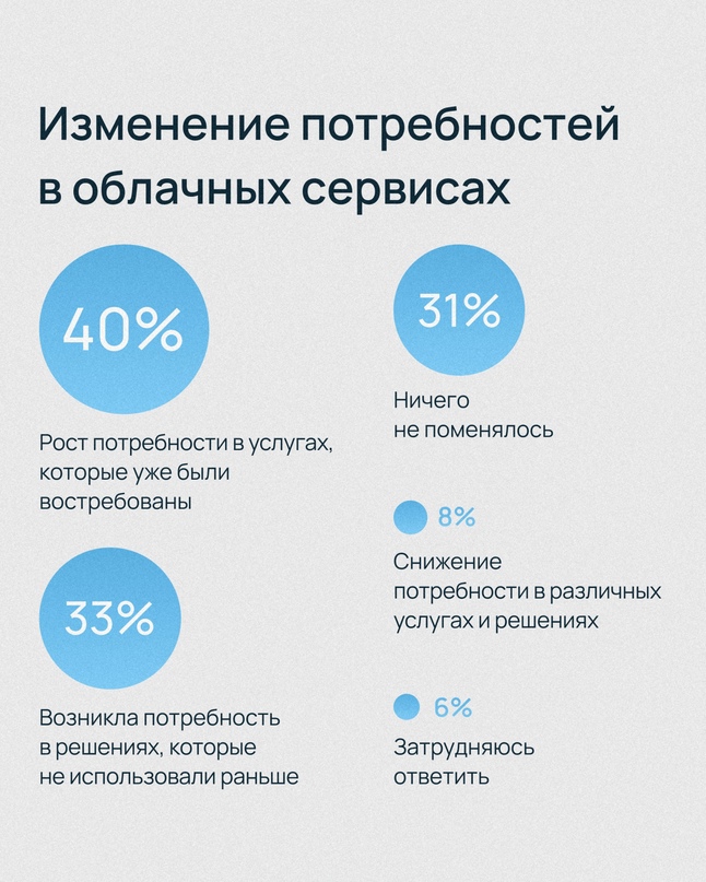 Изучили, как российские компании строят свою IT-инфраструктуру, как меняются их потребности в облачных сервисах, чем обусловлены изменения и что будет…