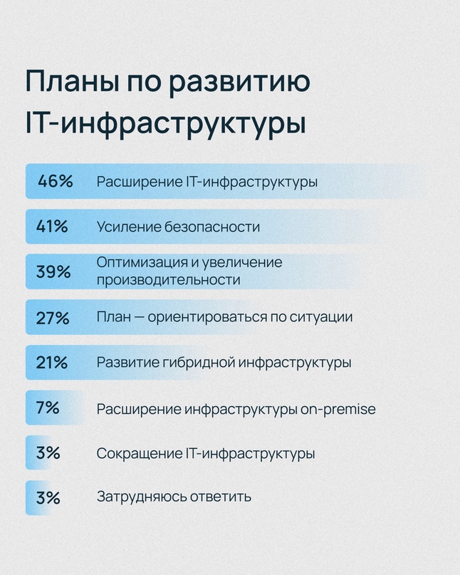 Изучили, как российские компании строят свою IT-инфраструктуру, как меняются их потребности в облачных сервисах, чем обусловлены изменения и что будет…