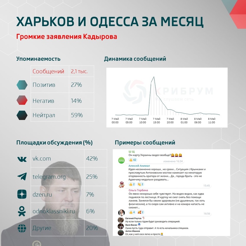 Громкие заявления Кадырова: Харьков и Одесса за месяц