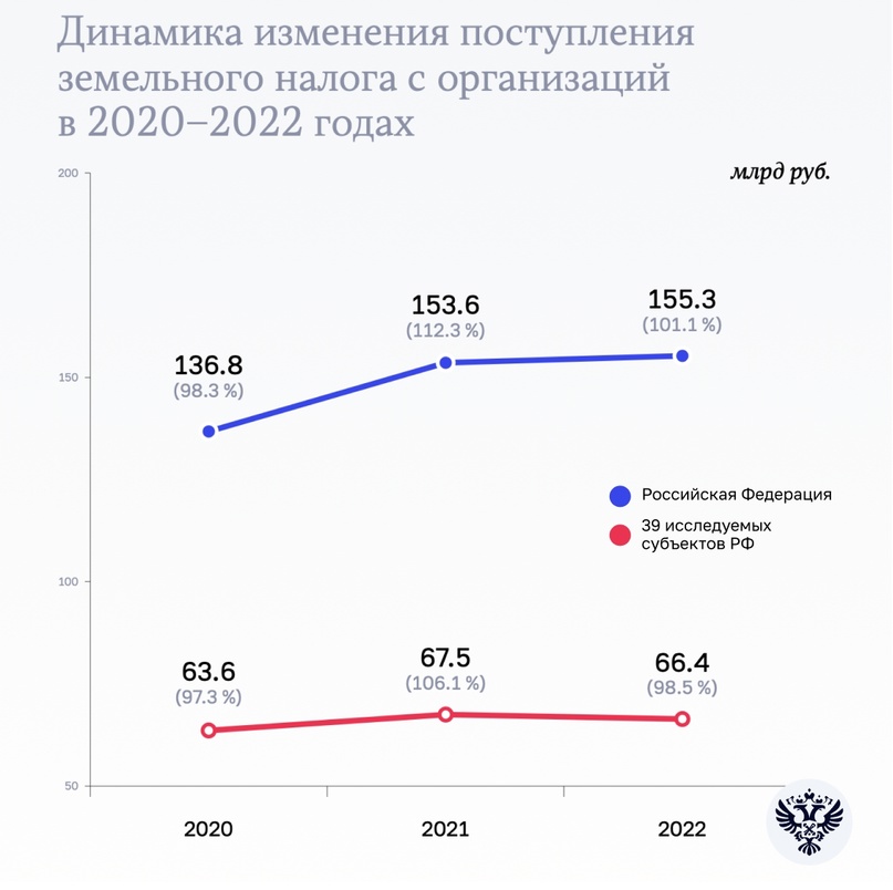 Земельный налог без обязательств Земельный налог с организаций – один из основных местных налогов, обеспечивающих доход в бюджеты муниципальных образований