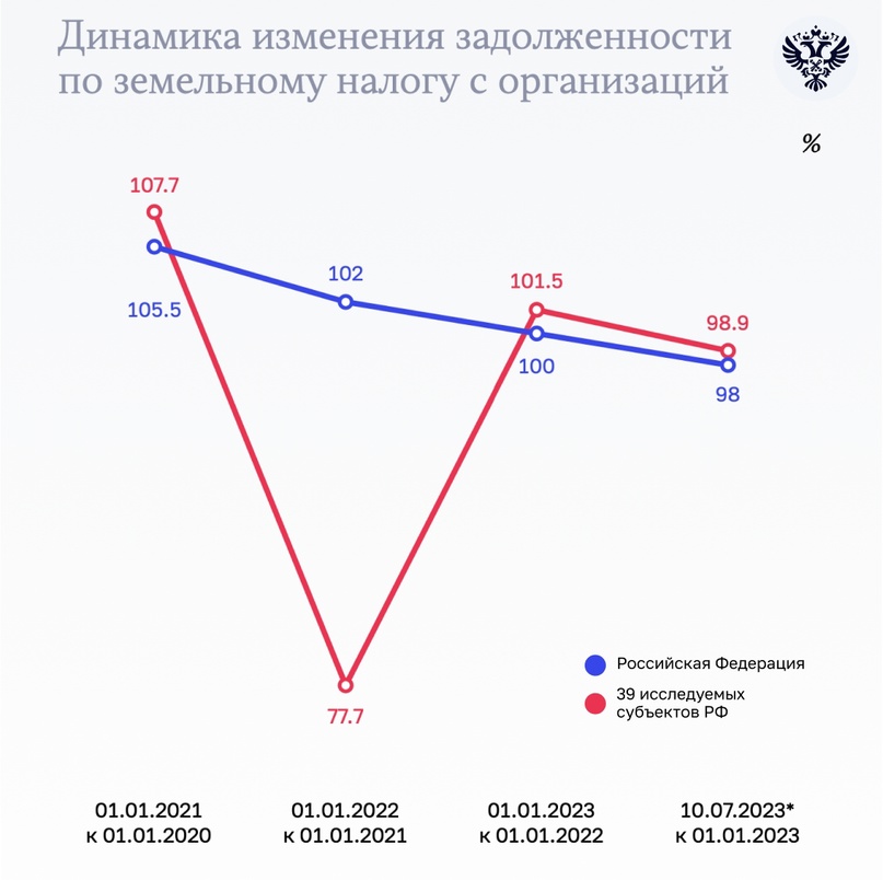 Земельный налог без обязательств Земельный налог с организаций – один из основных местных налогов, обеспечивающих доход в бюджеты муниципальных образований