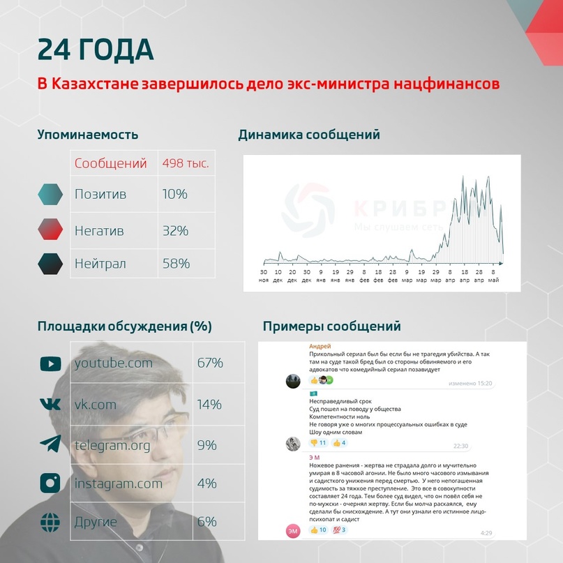 24 года: в Казахстане завершилось громкое дело экс-министра нацфинансов