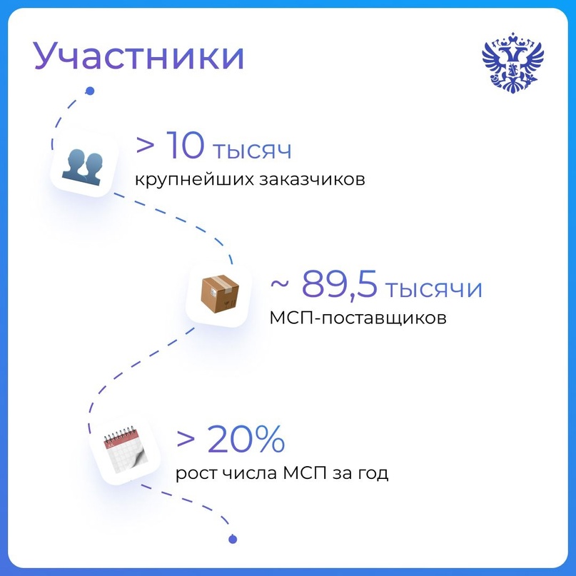 Не просто цифры. А реальный рост закупок госкомпаний у МСП️ на 84 млрд ₽ за I квартал этого года.