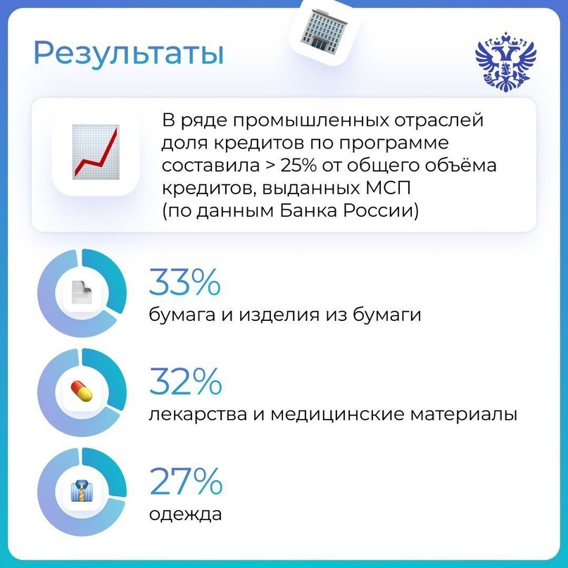 Инструментов много, цель одна — поддержка МСП️. Подвели итоги Программы 1764 за I квартал этого года.