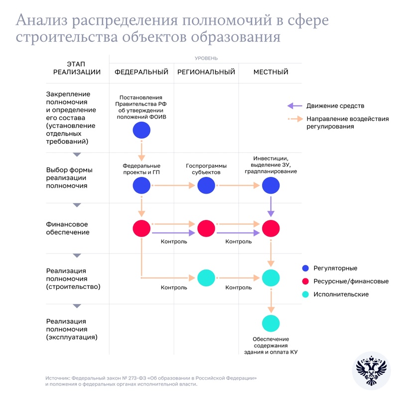 Эффективность расходов на строительство школ и детских садов