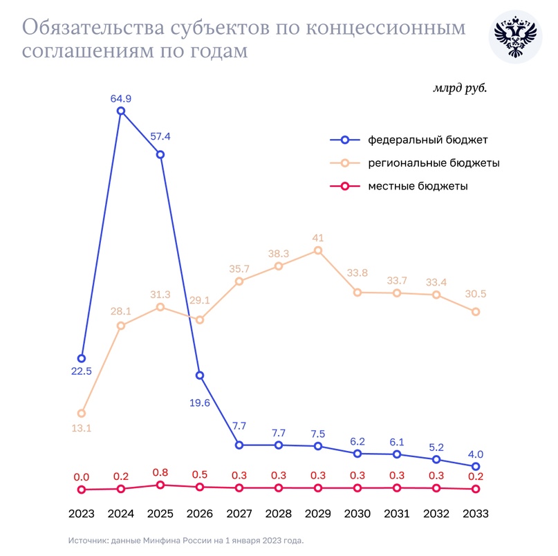 Эффективность расходов на строительство школ и детских садов