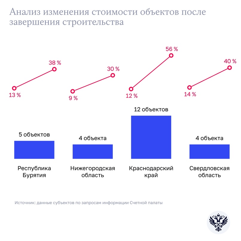 Эффективность расходов на строительство школ и детских садов