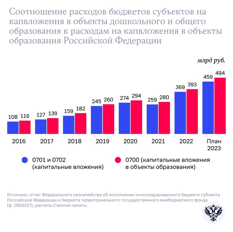 Эффективность расходов на строительство школ и детских садов