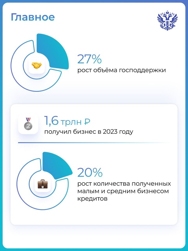 Помогаем бизнесу на всех этапах: от старта до выхода на новые рынки. Вот как в этом направлении работаем вместе с Корпорацией МСП.