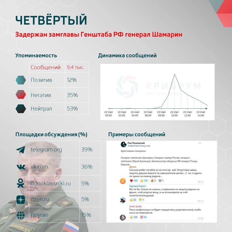 Четвертый: задержан замглавы Генштаба РФ генерал Шамарин