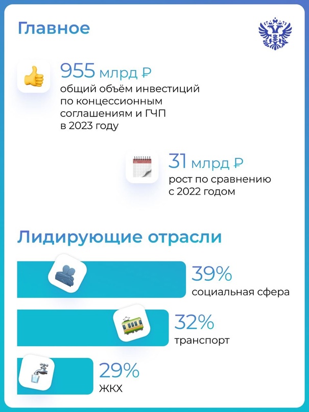 Государственно-частное партнёрство набирает обороты. А мы показываем пятёрку лучших регионов по уровню развития механизма в 2023 году.