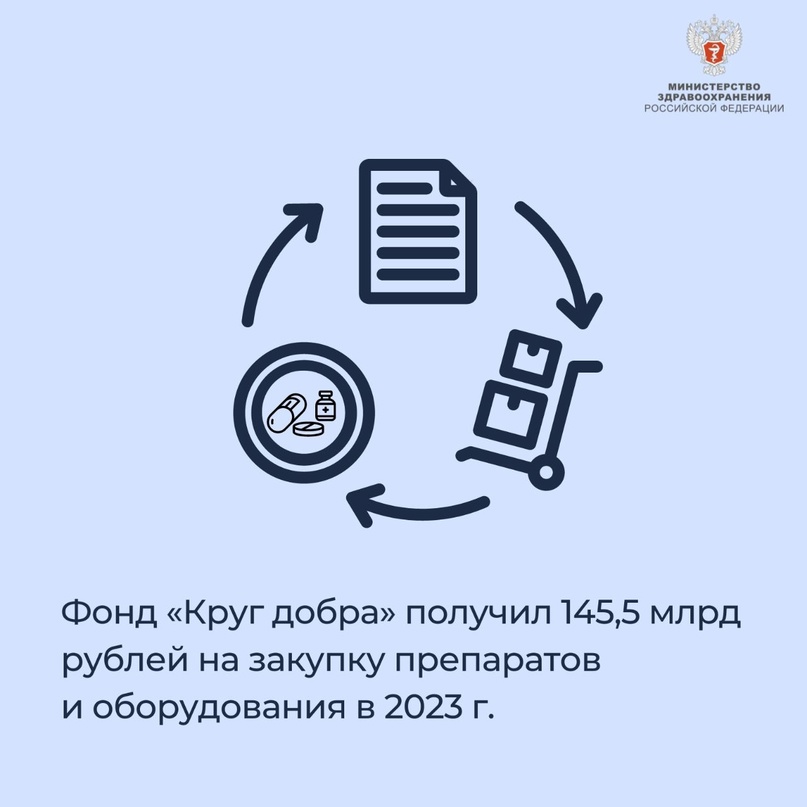 Фонд «Круг добра» получил 145,5 млрд рублей на закупку препаратов и оборудования в 2023 г.