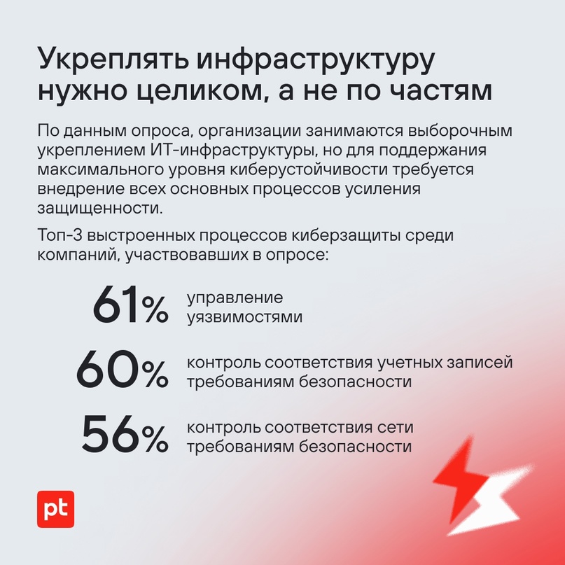 В 80% российских компаний уделяют недостаточно внимания киберустойчивости