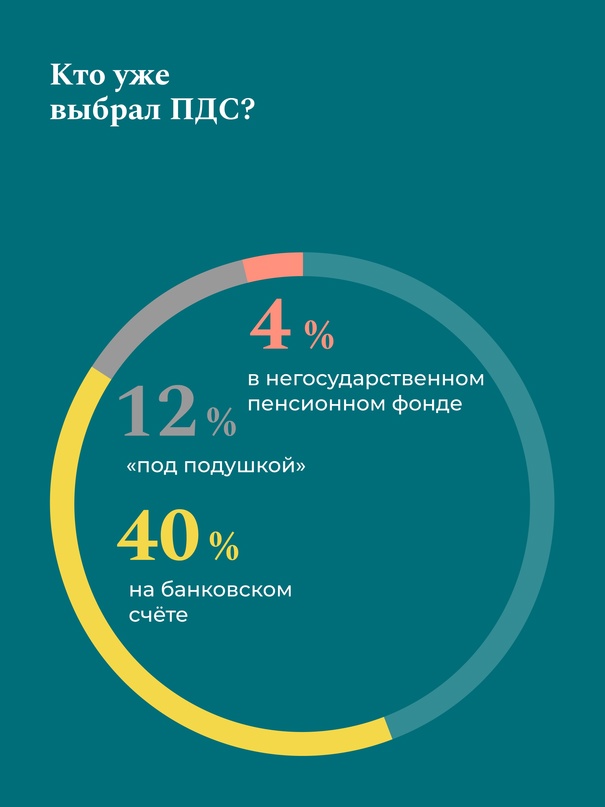 О программе долгосрочных сбережений задумываются молодые люди в возрасте от 25 до 34 лет (20%)