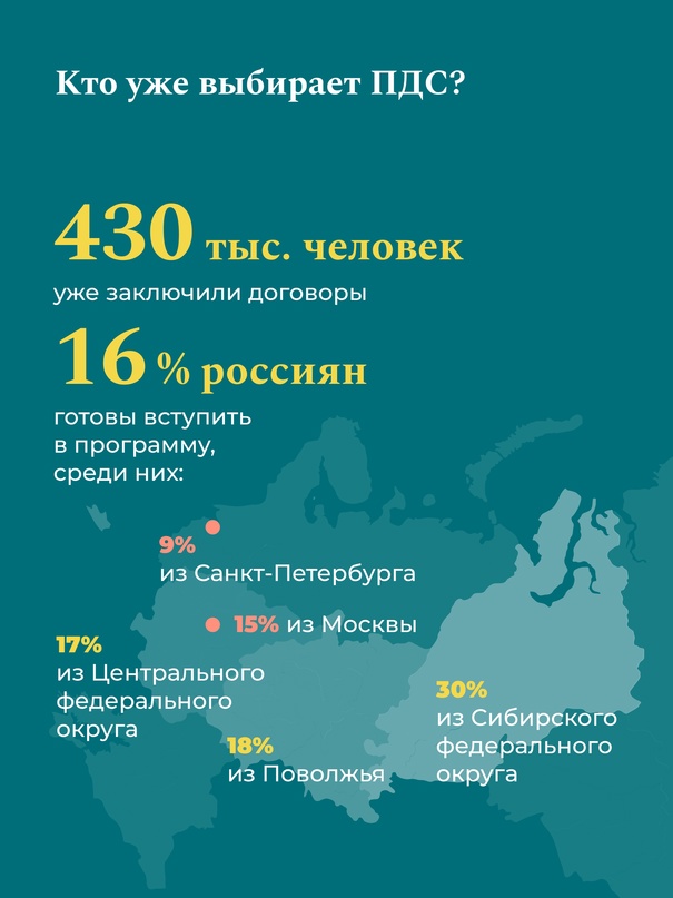 О программе долгосрочных сбережений задумываются молодые люди в возрасте от 25 до 34 лет (20%)