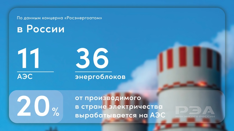 По данным концерна «Росэнергоатом», на 11 АЭС России эксплуатируются 36 энергоблоков, которые вырабатывают 20% от производимого в стране электричества.