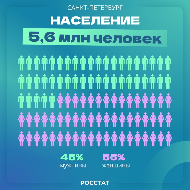 Санкт-Петербург|Регионы России 27 мая 1703 года в устье реки Невы на Заячьем острове Петром I была заложена крепость