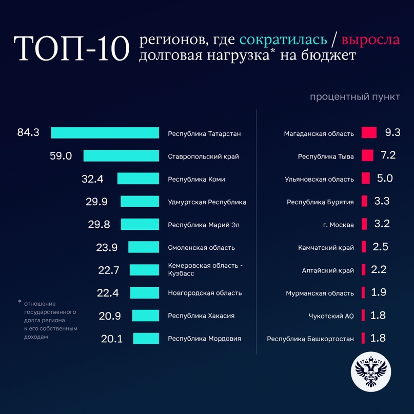 Структура меняется, долг остается Счетная палата оценила влияние бюджетных кредитов на снижение уровня долговой нагрузки регионов