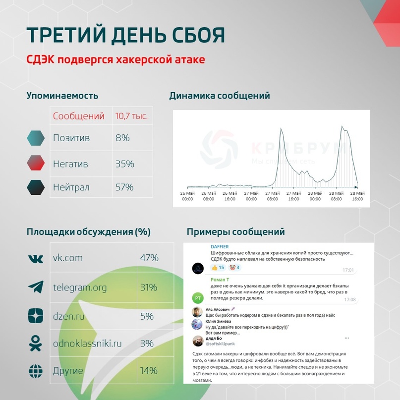 Третий день сбоя: СДЭК подвергся хакерской атаке