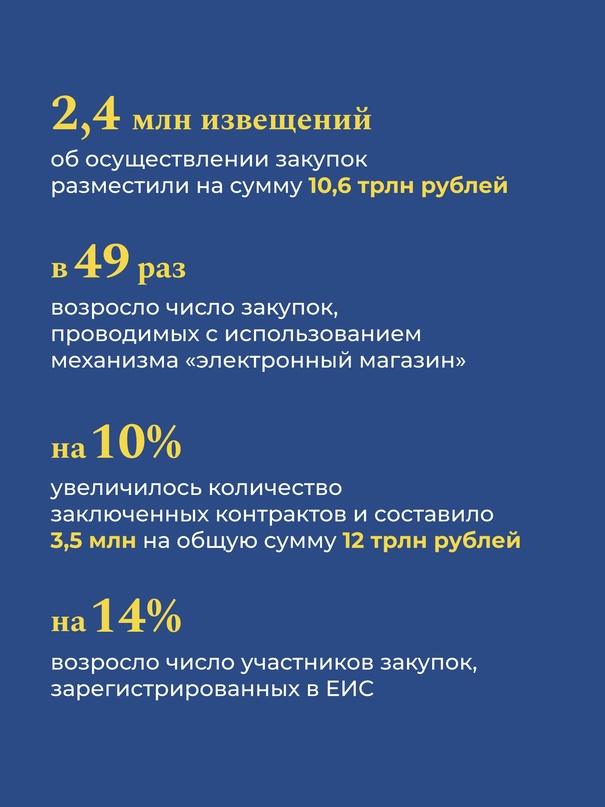 В прошлом году объем госзакупок у малого бизнеса вырос на 5% по сравнению с 2022 годом