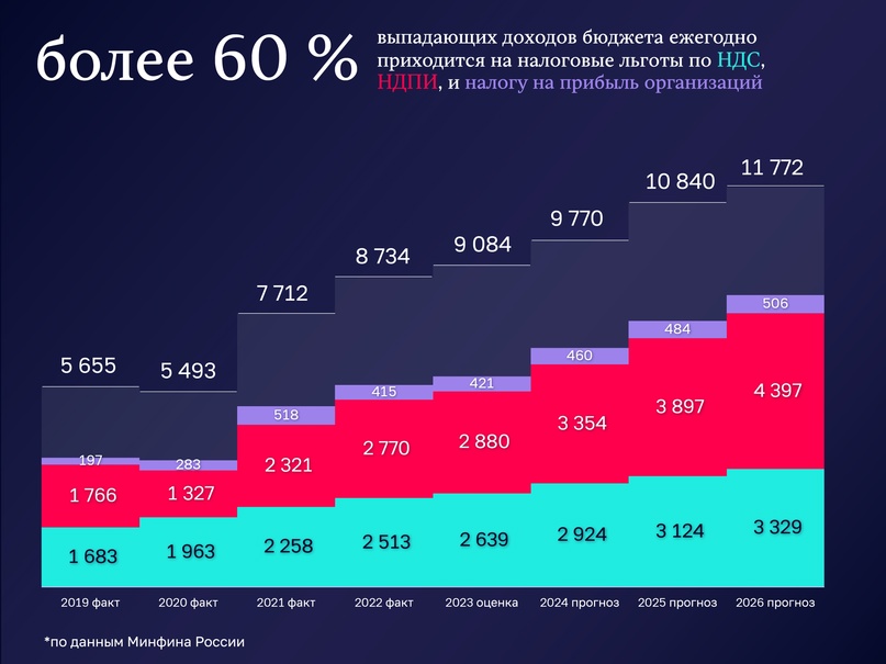 Налоговые расходы это доходы (только выпадающие)