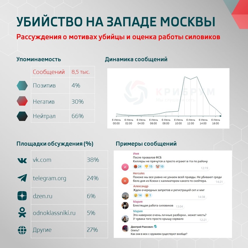 Стрельба на западе Москвы: рассуждения о мотивах убийцы и оценка работы силовиков