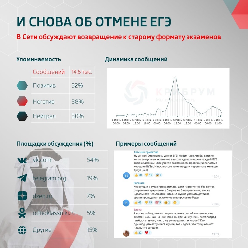 И снова об отмене ЕГЭ: в Сети обсуждают возвращение к старому формату экзаменов