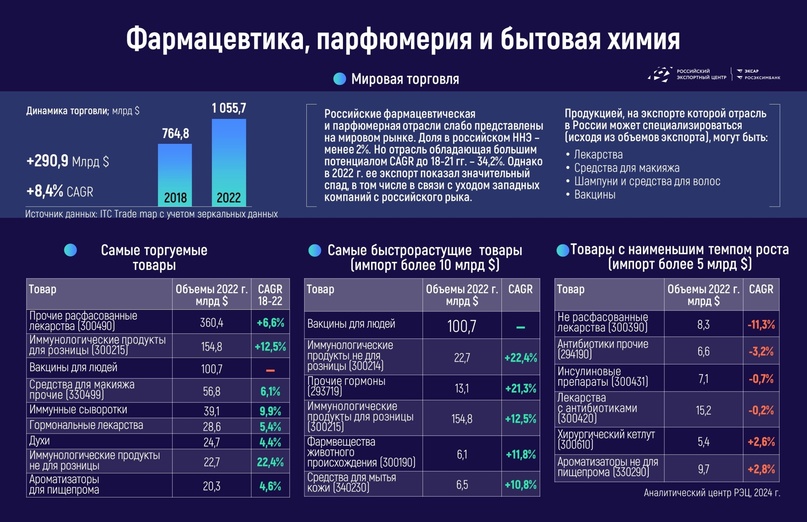 Как показывают #заметки_аналитиков, по данным ITC, мировая торговля фармацевтической продукцией и парфюмерией за прошедшие 5 лет росла темпами в 8,4%.