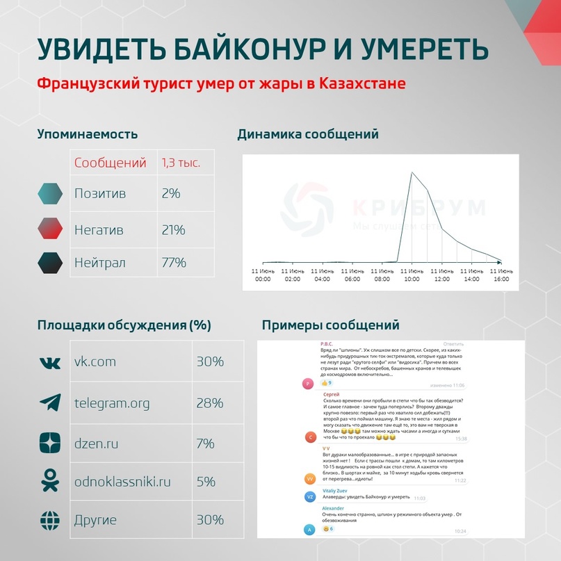 Увидеть Байконур и умереть: французский турист умер от жары в Казахстане