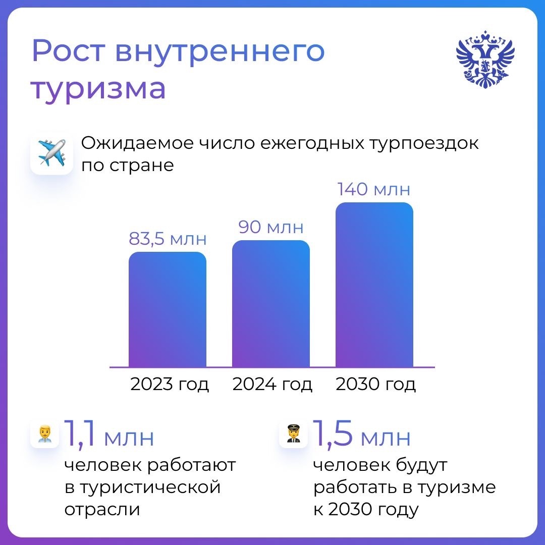 Хотим, чтобы туризм привлекал всё больше путешественников. На пленарной сессии форума Путешествуй! рассказали, что для этого делаем.