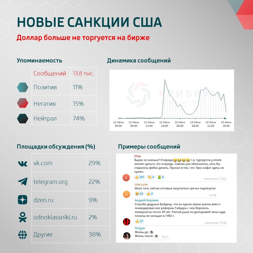 Новые санкции США: доллар больше не торгуется на бирже