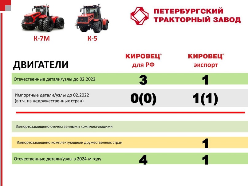 Продолжаем показывать успехи отечественного сельскохозяйственного машиностроения