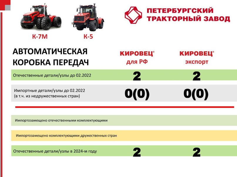 Продолжаем показывать успехи отечественного сельскохозяйственного машиностроения