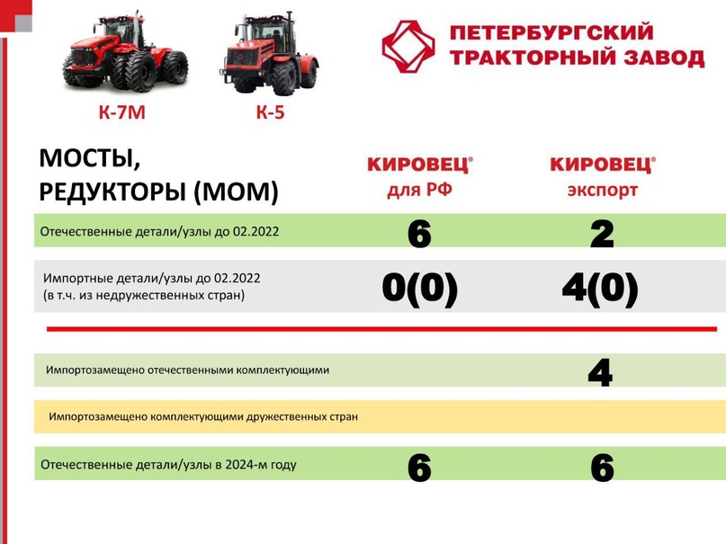 Продолжаем показывать успехи отечественного сельскохозяйственного машиностроения