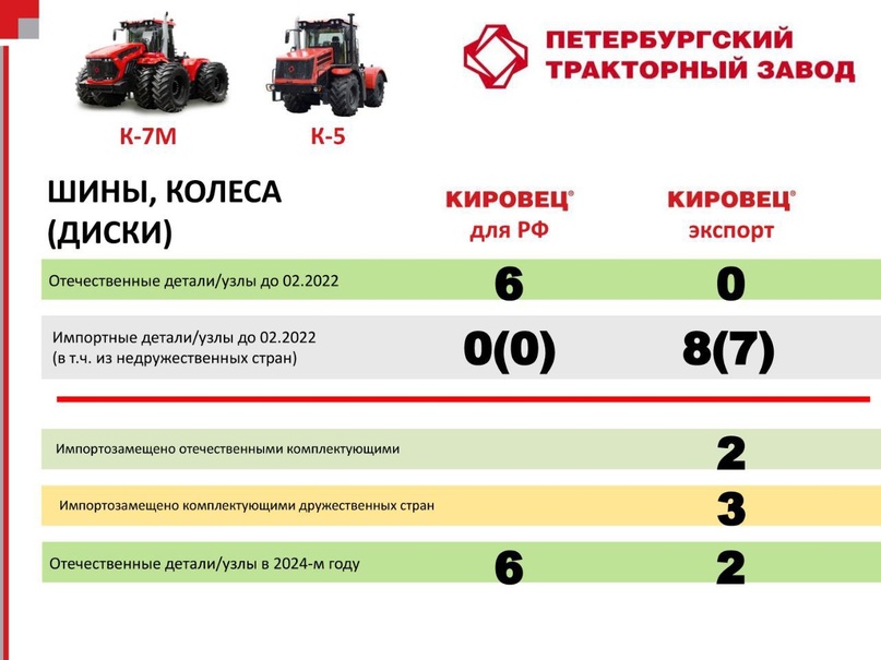 Продолжаем показывать успехи отечественного сельскохозяйственного машиностроения